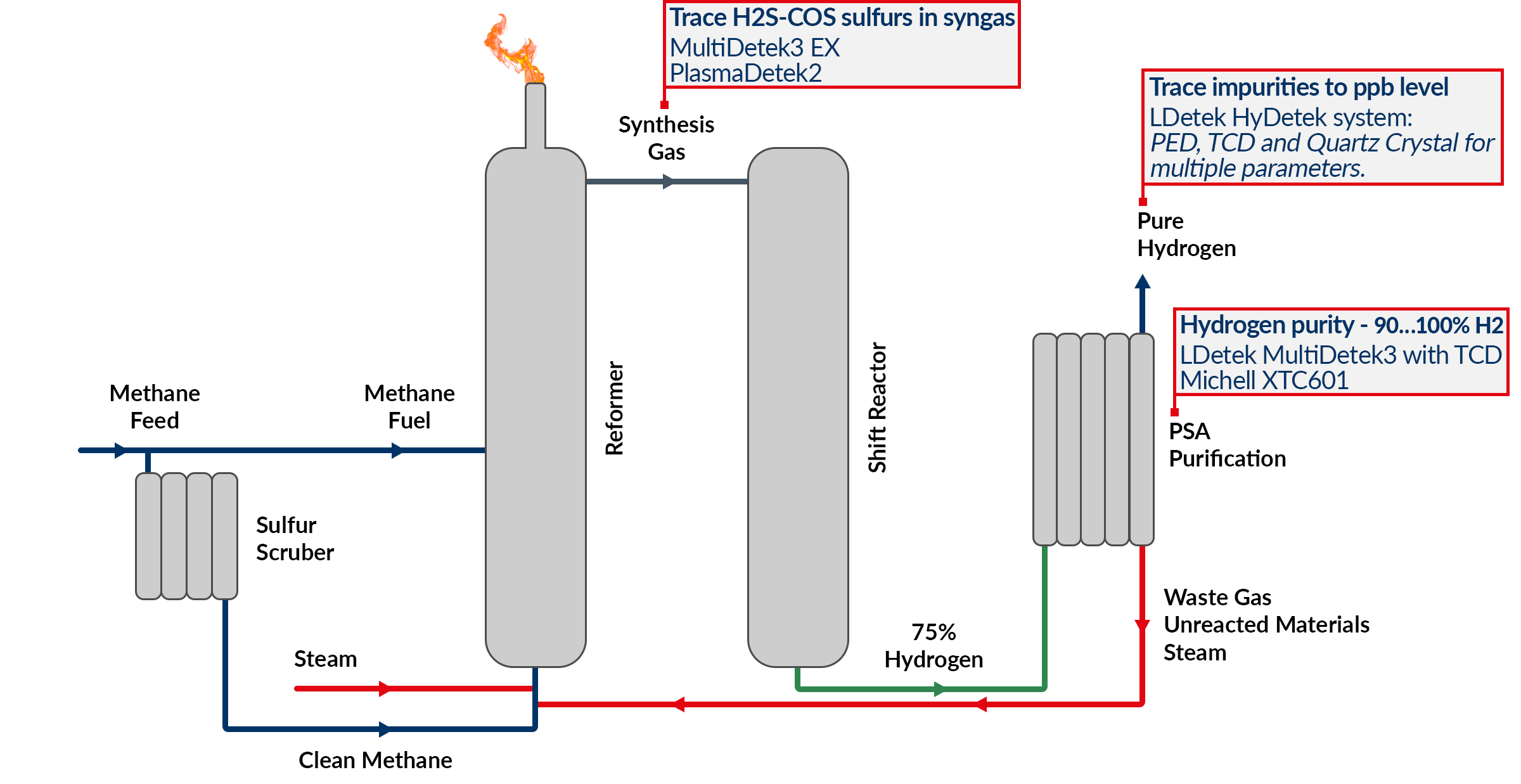 Diagram shows the process of steam methane reforming, with key measurement point for trace impurities and hydrogen purity