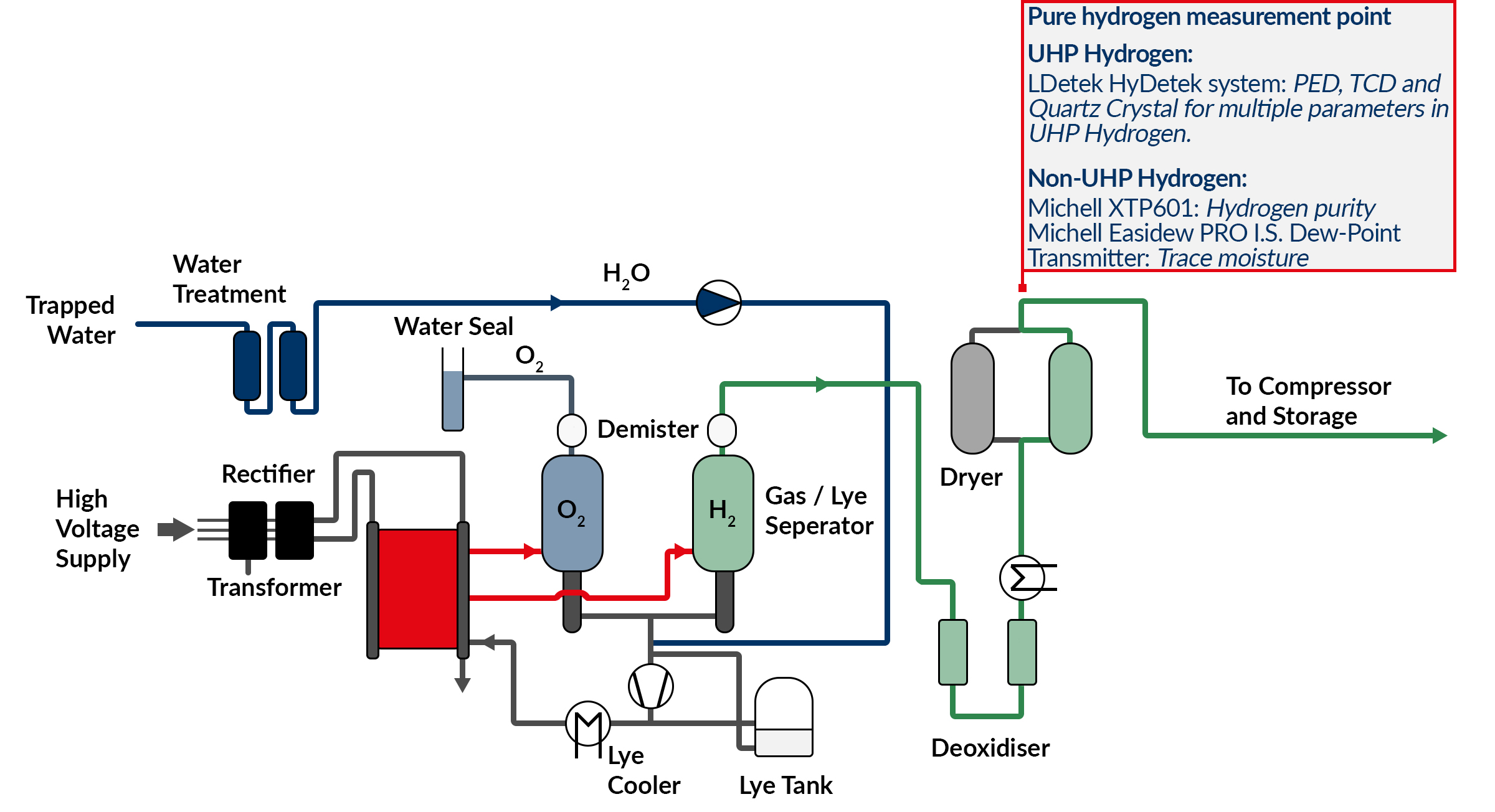A simplified diagram showing the electrolysis process and key measurement points for hydrogen purity 