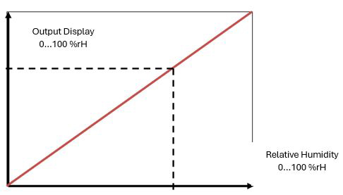 humidity sensor ideal characteristics curve