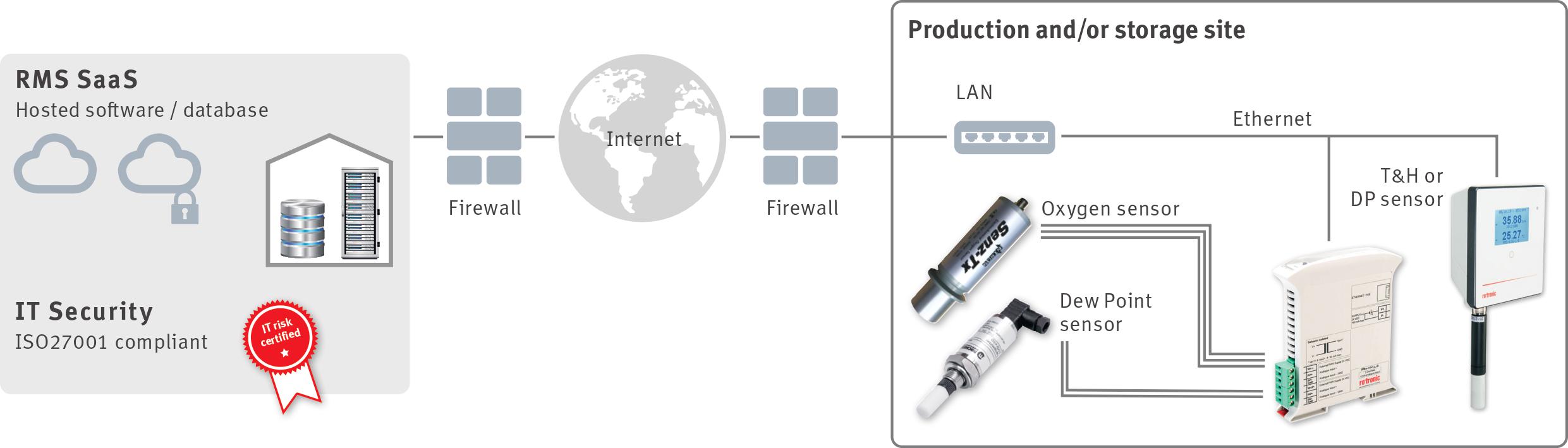 Digital and analog device monitoring with rms