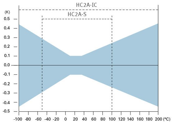 temperature accuracy window